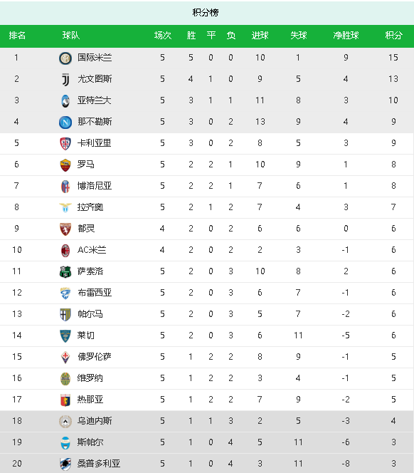 拜仁慕尼黑豪取五连胜,强势领跑德甲积分榜